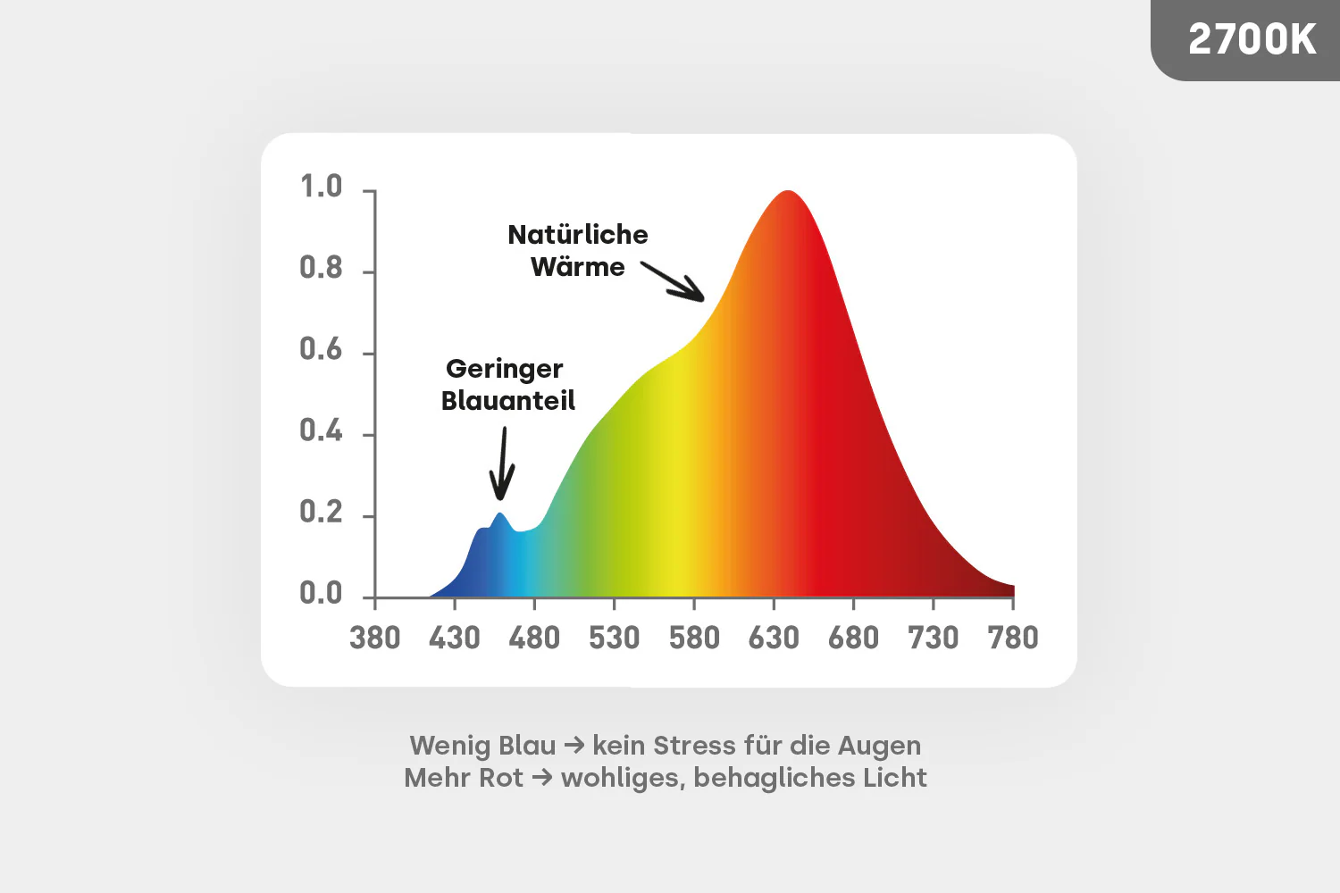 LED E27 - 2 in 1 Arbeitslicht 4000K & Warmweiß 2700K Vollspektrum - Image 6