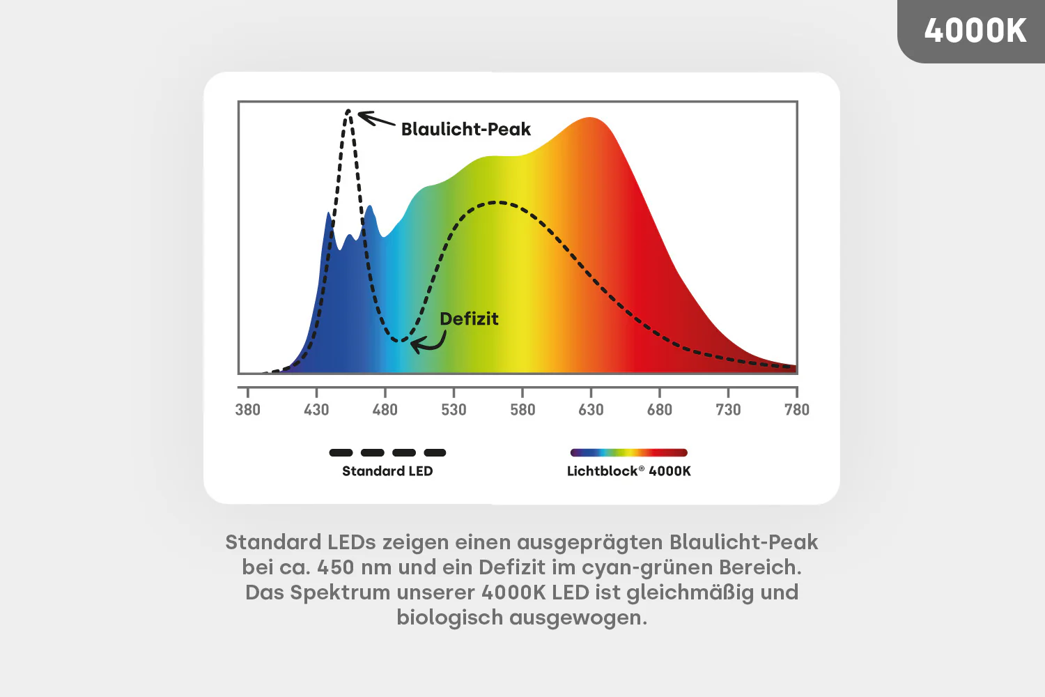 LED E27 - 2 in 1 Arbeitslicht 4000K & Warmweiß 2700K Vollspektrum - Image 7