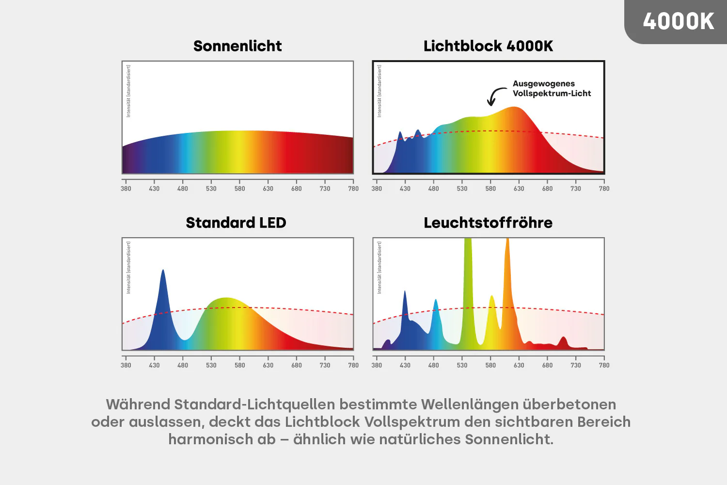 LED E27 - 2 in 1 Arbeitslicht 4000K & Warmweiß 2700K Vollspektrum - Image 8