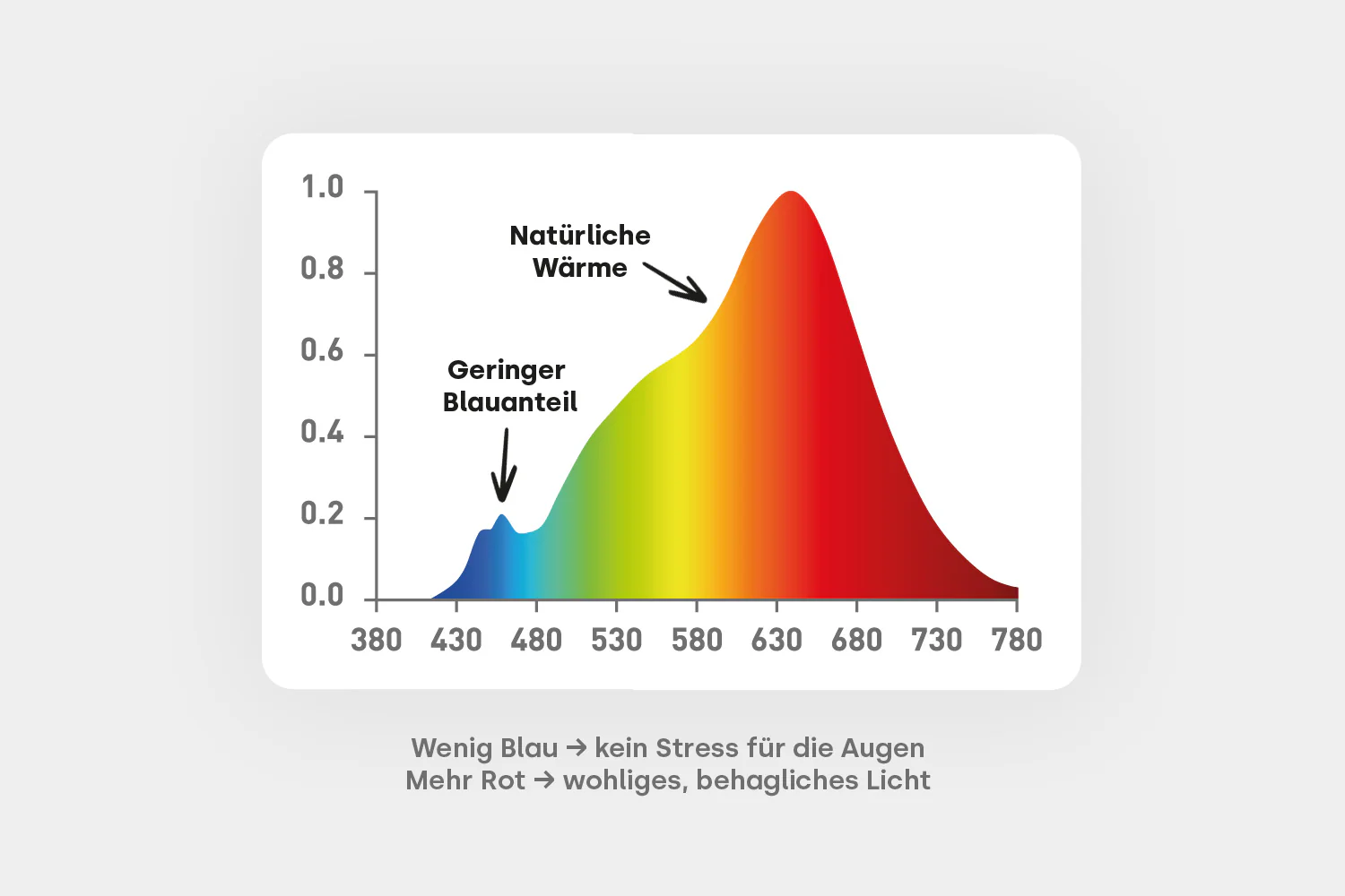 LED E27 - Warmweiß 2700K Vollspektrum - Image 3